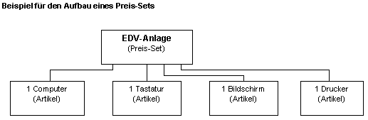 List Construction of a price-Sets