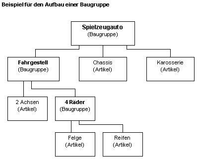 List Construction of an assembly