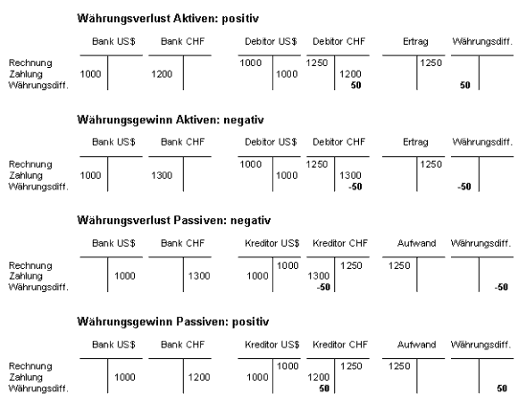 Currency difference posting example