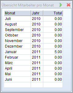 Coworker months overview