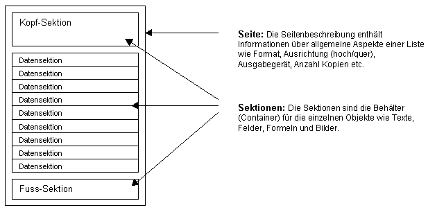 List hierarchy